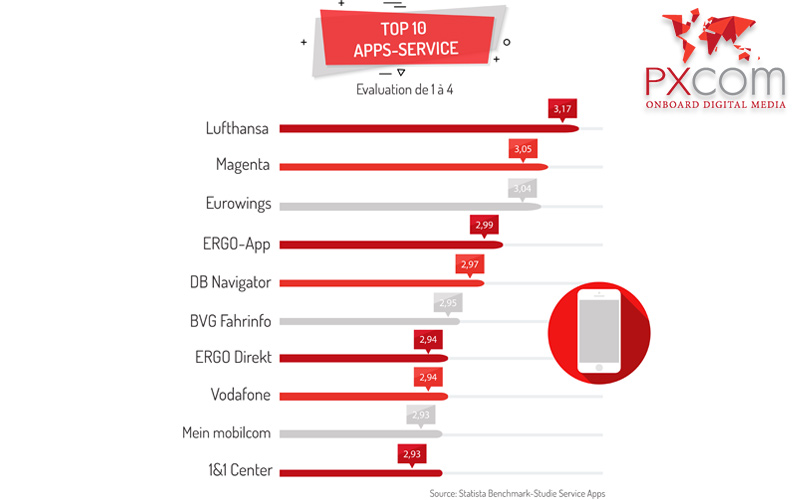 Mobile Eurowings chiffres top 10 apps