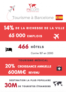 Tourisme à Barcelone et opportunités touristiques - PXCom Inflight