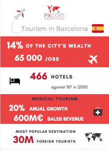 infographics tourism barcelona