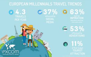 millennials travel trends europe tourism marketing