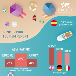 tourism report summer 2018 budget europe growth evolution numbers key infographics