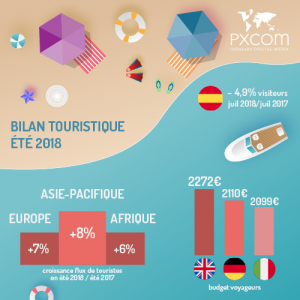 infographie tourisme été 2018 2017 croissance évolution chiffres budgets voyageurs touristes europe pxcom marketing bilan touristique