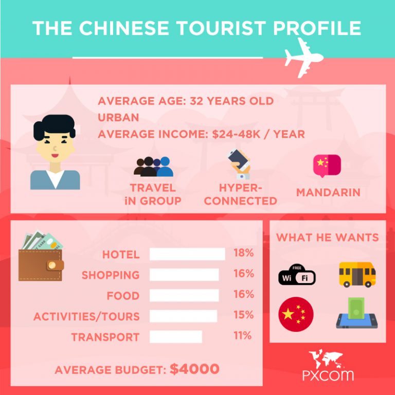 china group travel list