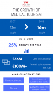 medical tourism growth infographics