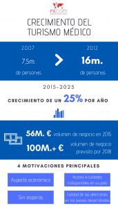 infografía turismo médico crecimiento