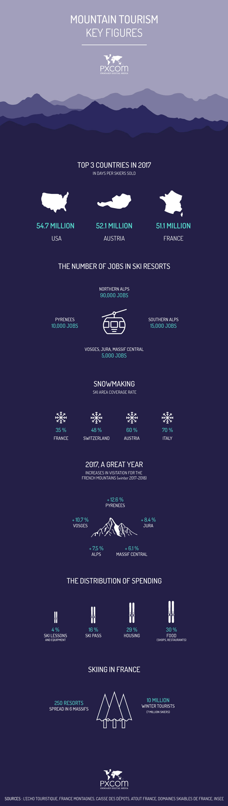 winter tourism figures mountains