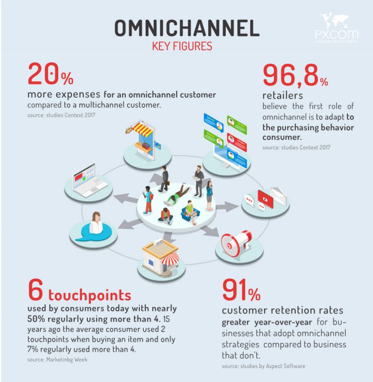 Vendre Dans Un Contexte Omnicanal Bts Mco Exemple E-tourisme & parcours clients : l’omnicanal pour mieux vendre